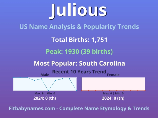 Infographic: Julious name meaning, origin, and popularity trends in the United States (US baby name analysis chart)