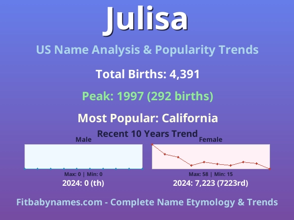 Infographic: Julisa name meaning, origin, and popularity trends in the United States (US baby name analysis chart)