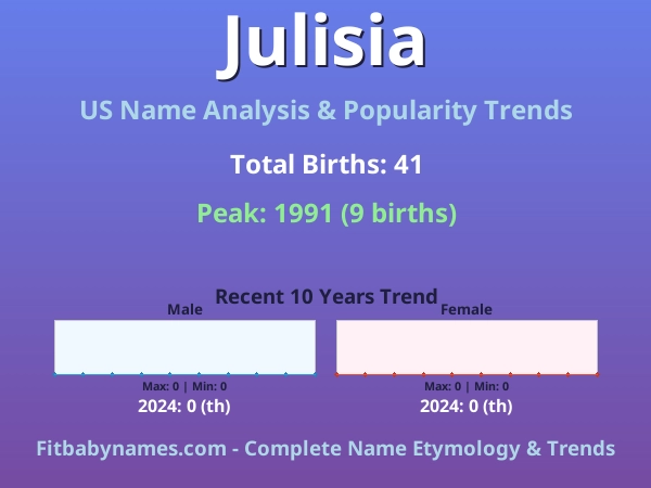 Infographic: Julisia name meaning, origin, and popularity trends in the United States (US baby name analysis chart)