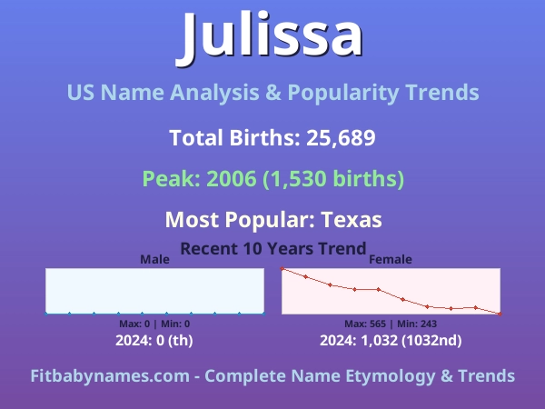 Infographic: Julissa name meaning, origin, and popularity trends in the United States (US baby name analysis chart)