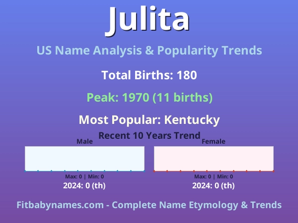 Infographic: Julita name meaning, origin, and popularity trends in the United States (US baby name analysis chart)