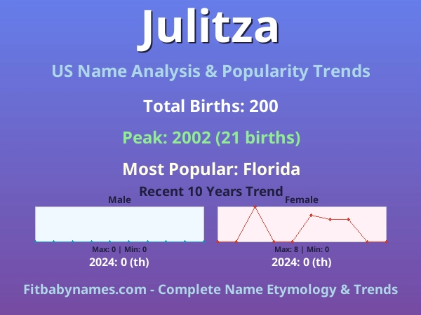 Infographic: Julitza name meaning, origin, and popularity trends in the United States (US baby name analysis chart)