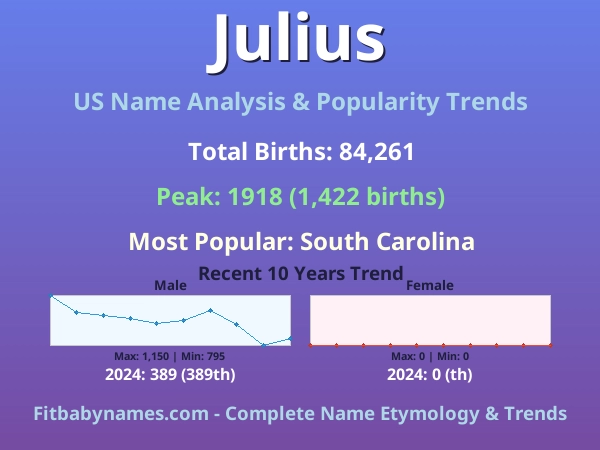 Infographic: Julius name meaning, origin, and popularity trends in the United States (US baby name analysis chart)