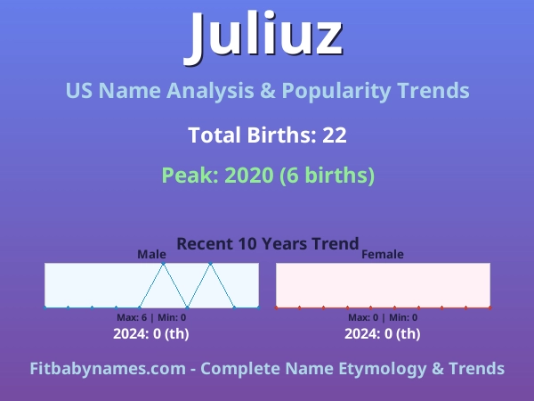 Infographic: Juliuz name meaning, origin, and popularity trends in the United States (US baby name analysis chart)
