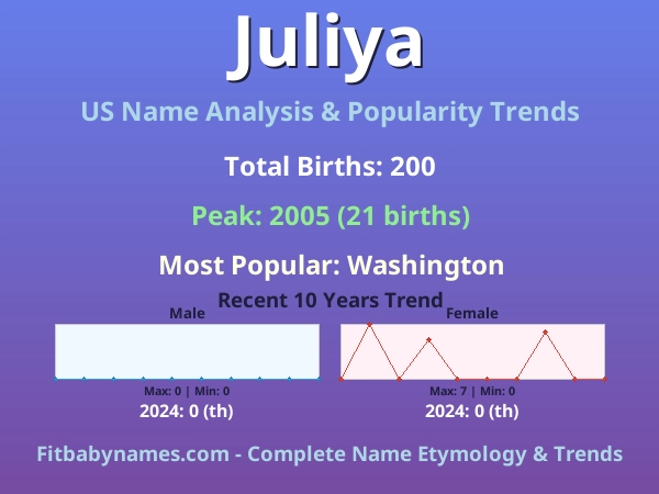Infographic: Juliya name meaning, origin, and popularity trends in the United States (US baby name analysis chart)