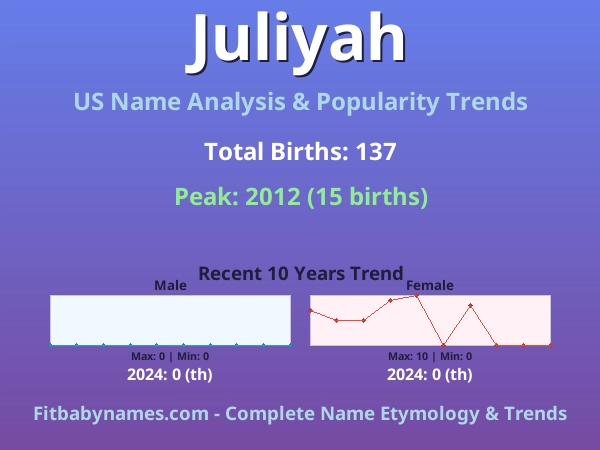 Infographic: Juliyah name meaning, origin, and popularity trends in the United States (US baby name analysis chart)