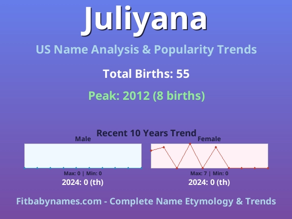 Infographic: Juliyana name meaning, origin, and popularity trends in the United States (US baby name analysis chart)