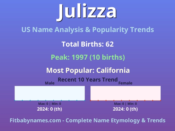 Infographic: Julizza name meaning, origin, and popularity trends in the United States (US baby name analysis chart)