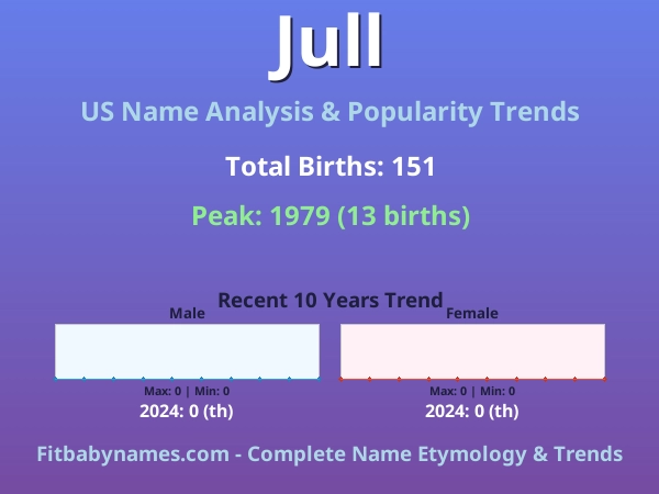 Infographic: Jull name meaning, origin, and popularity trends in the United States (US baby name analysis chart)
