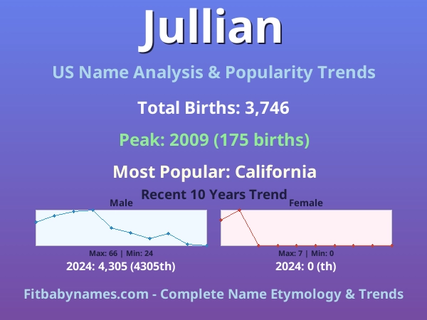 Infographic: Jullian name meaning, origin, and popularity trends in the United States (US baby name analysis chart)