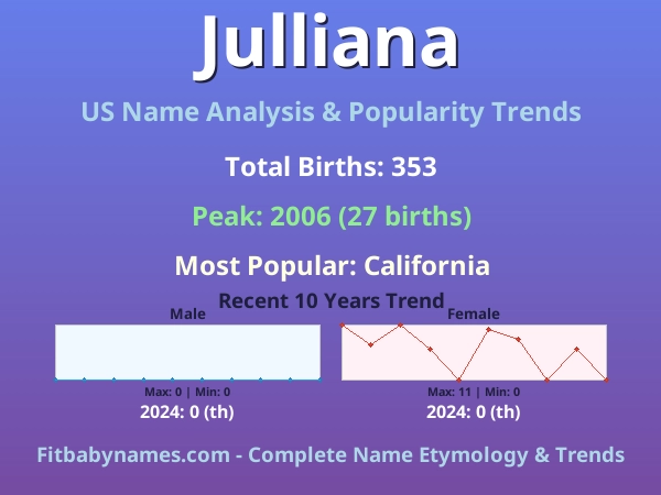 Infographic: Julliana name meaning, origin, and popularity trends in the United States (US baby name analysis chart)