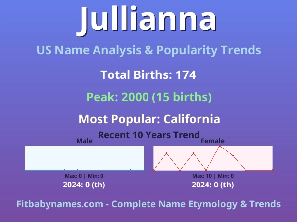 Infographic: Jullianna name meaning, origin, and popularity trends in the United States (US baby name analysis chart)