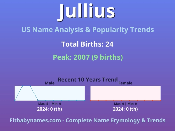 Infographic: Jullius name meaning, origin, and popularity trends in the United States (US baby name analysis chart)