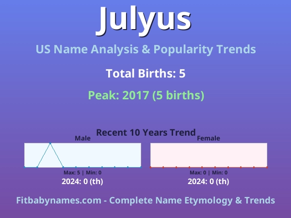 Infographic: Julyus name meaning, origin, and popularity trends in the United States (US baby name analysis chart)