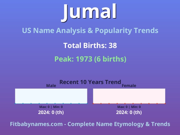 Infographic: Jumal name meaning, origin, and popularity trends in the United States (US baby name analysis chart)