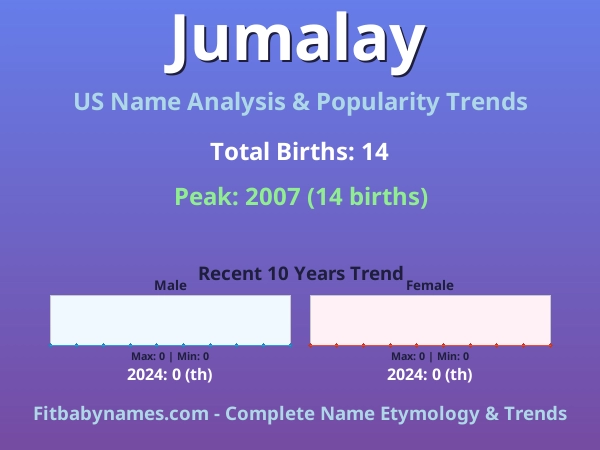 Infographic: Jumalay name meaning, origin, and popularity trends in the United States (US baby name analysis chart)