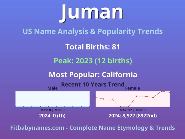 Infographic: Juman name meaning, origin, and popularity trends in the United States (US baby name analysis chart)
