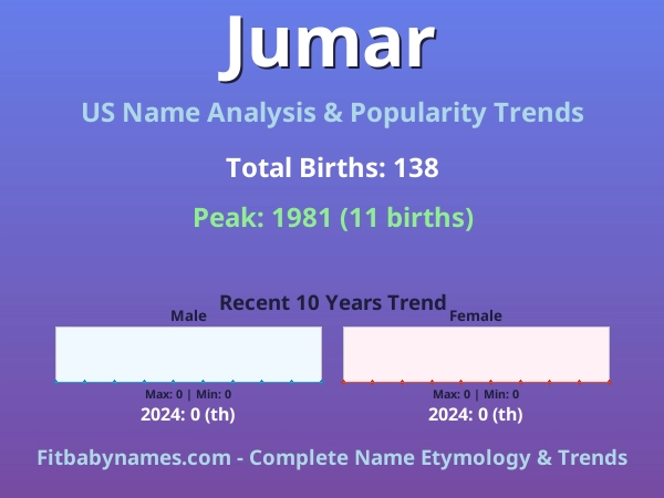 Infographic: Jumar name meaning, origin, and popularity trends in the United States (US baby name analysis chart)