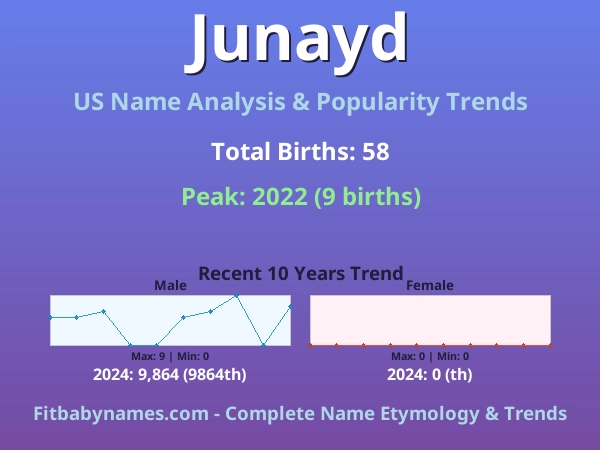 Infographic: Junayd name meaning, origin, and popularity trends in the United States (US baby name analysis chart)