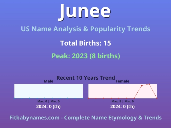 Infographic: Junee name meaning, origin, and popularity trends in the United States (US baby name analysis chart)
