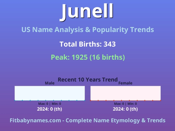 Infographic: Junell name meaning, origin, and popularity trends in the United States (US baby name analysis chart)