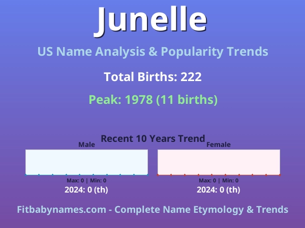 Infographic: Junelle name meaning, origin, and popularity trends in the United States (US baby name analysis chart)