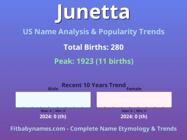 Infographic: Junetta name meaning, origin, and popularity trends in the United States (US baby name analysis chart)