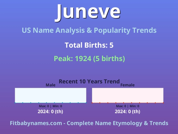 Infographic: Juneve name meaning, origin, and popularity trends in the United States (US baby name analysis chart)