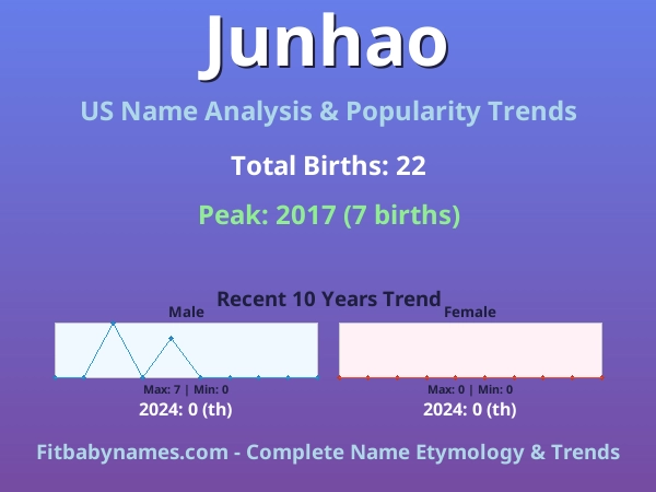Infographic: Junhao name meaning, origin, and popularity trends in the United States (US baby name analysis chart)