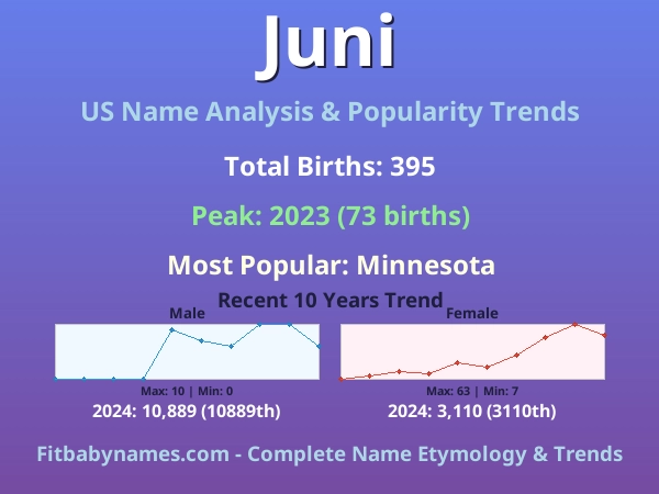 Infographic: Juni name meaning, origin, and popularity trends in the United States (US baby name analysis chart)