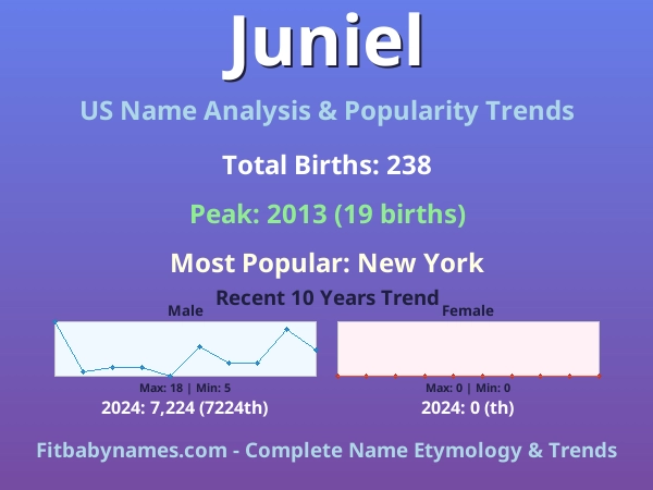 Infographic: Juniel name meaning, origin, and popularity trends in the United States (US baby name analysis chart)