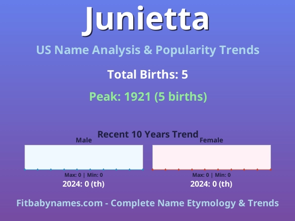 Infographic: Junietta name meaning, origin, and popularity trends in the United States (US baby name analysis chart)