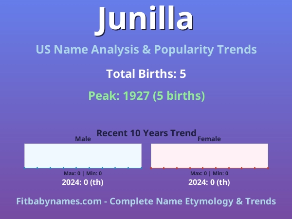 Infographic: Junilla name meaning, origin, and popularity trends in the United States (US baby name analysis chart)