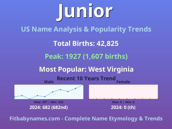 Infographic: Junior name meaning, origin, and popularity trends in the United States (US baby name analysis chart)