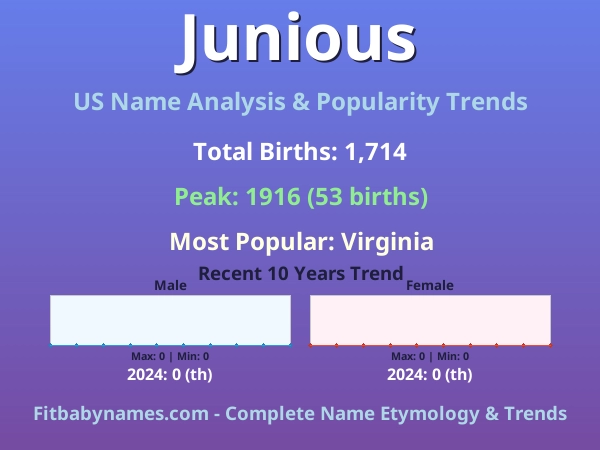 Infographic: Junious name meaning, origin, and popularity trends in the United States (US baby name analysis chart)