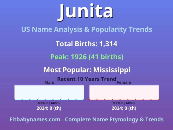 Infographic: Junita name meaning, origin, and popularity trends in the United States (US baby name analysis chart)