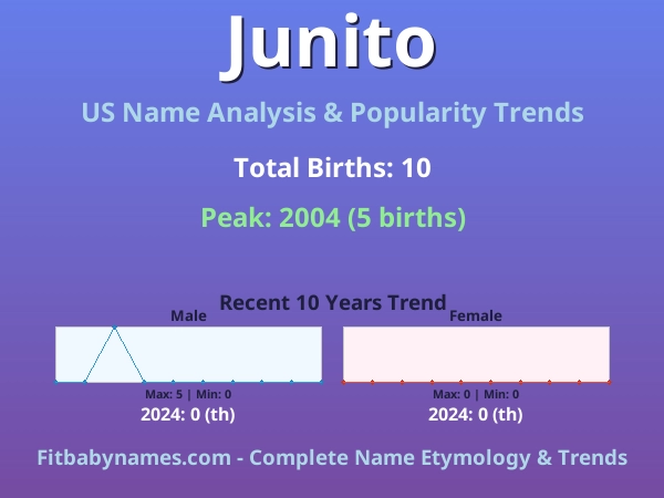 Infographic: Junito name meaning, origin, and popularity trends in the United States (US baby name analysis chart)