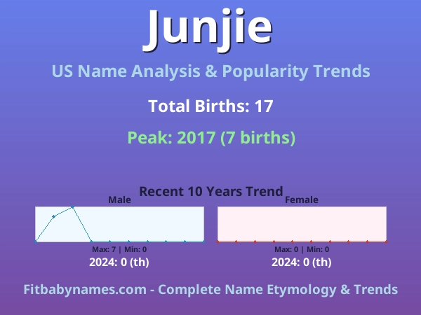 Infographic: Junjie name meaning, origin, and popularity trends in the United States (US baby name analysis chart)