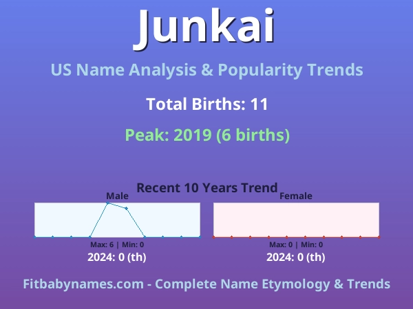Infographic: Junkai name meaning, origin, and popularity trends in the United States (US baby name analysis chart)