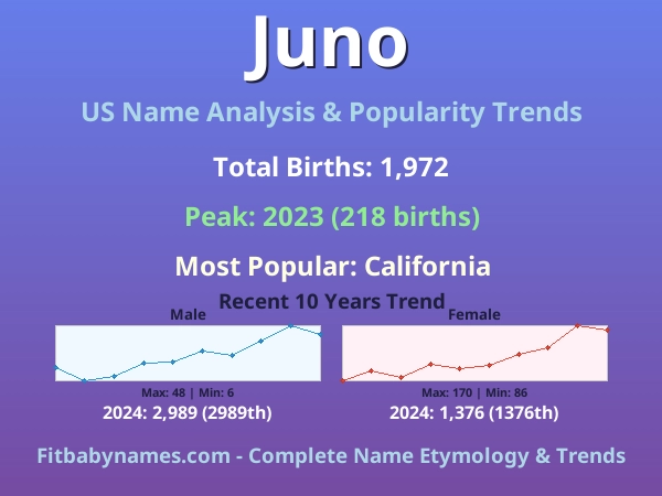 Infographic: Juno name meaning, origin, and popularity trends in the United States (US baby name analysis chart)