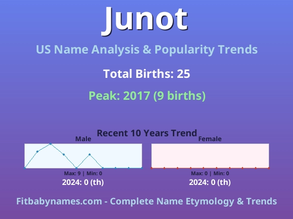 Infographic: Junot name meaning, origin, and popularity trends in the United States (US baby name analysis chart)
