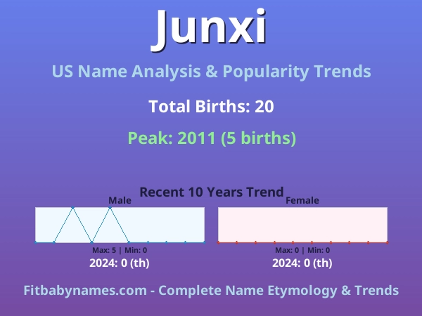 Infographic: Junxi name meaning, origin, and popularity trends in the United States (US baby name analysis chart)