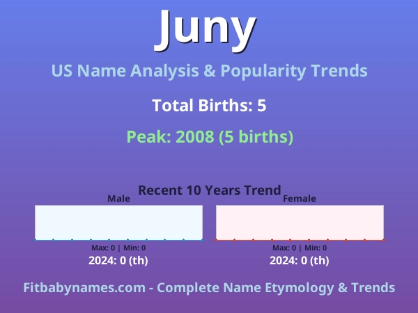 Infographic: Juny name meaning, origin, and popularity trends in the United States (US baby name analysis chart)