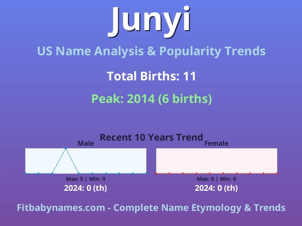 Infographic: Junyi name meaning, origin, and popularity trends in the United States (US baby name analysis chart)