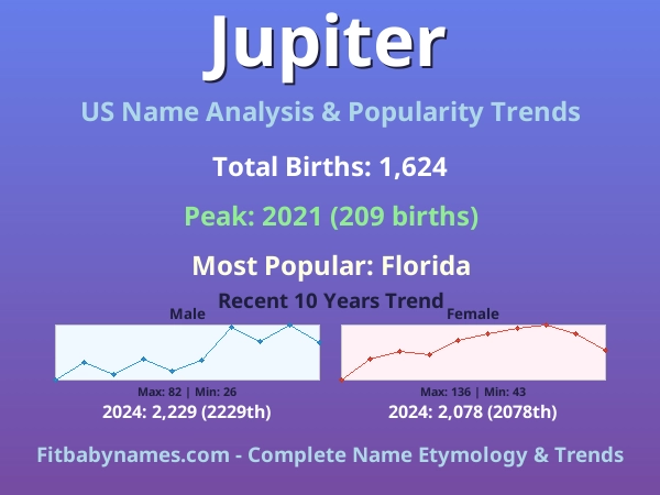 Infographic: Jupiter name meaning, origin, and popularity trends in the United States (US baby name analysis chart)