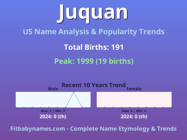 Infographic: Juquan name meaning, origin, and popularity trends in the United States (US baby name analysis chart)