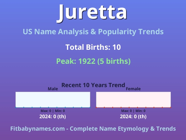 Infographic: Juretta name meaning, origin, and popularity trends in the United States (US baby name analysis chart)