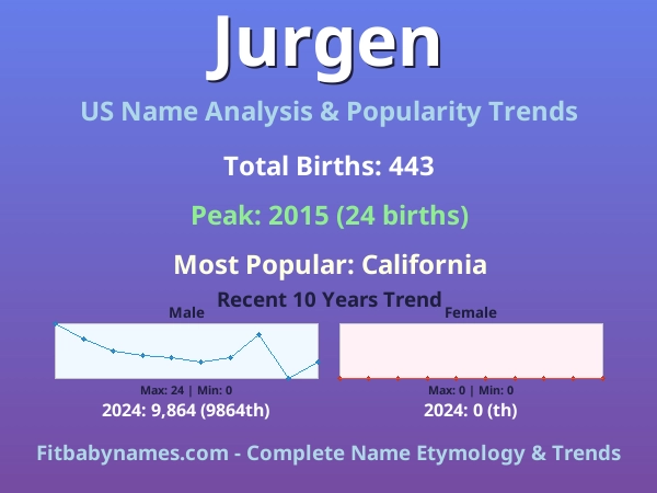 Infographic: Jurgen name meaning, origin, and popularity trends in the United States (US baby name analysis chart)