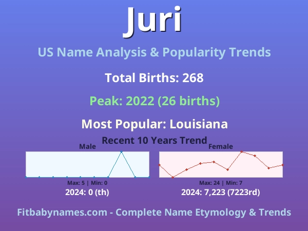 Infographic: Juri name meaning, origin, and popularity trends in the United States (US baby name analysis chart)