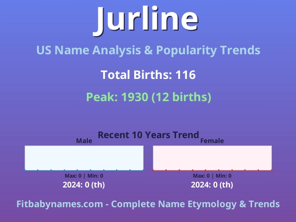 Infographic: Jurline name meaning, origin, and popularity trends in the United States (US baby name analysis chart)